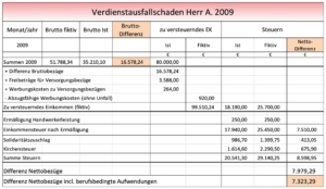 Berechnungen des Verdienstausfalls eines Beamten für das Jahr 2009