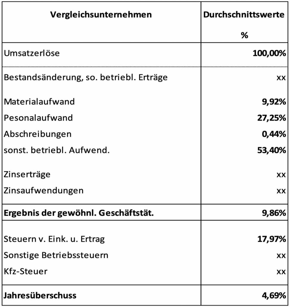 Kennzahlen der etablierten Unternehmen