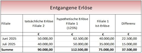 entgangene-erloese-der-eisdielen